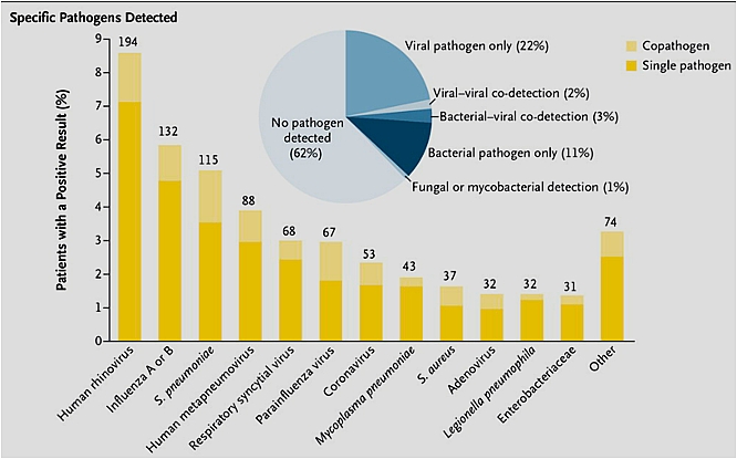 QUAIS PATÓGENOS SÃO MAIS FREQUENTES EM PNEUMONIA DA COMUNIDADE? VEJA OS RESULTADOS DO ESTUDO EPIC QUAIS PATÓGENOS SÃO MAIS FREQUENTES EM PNEUMONIA DA COMUNIDADE? VEJA OS RESULTADOS DO ESTUDO EPIC